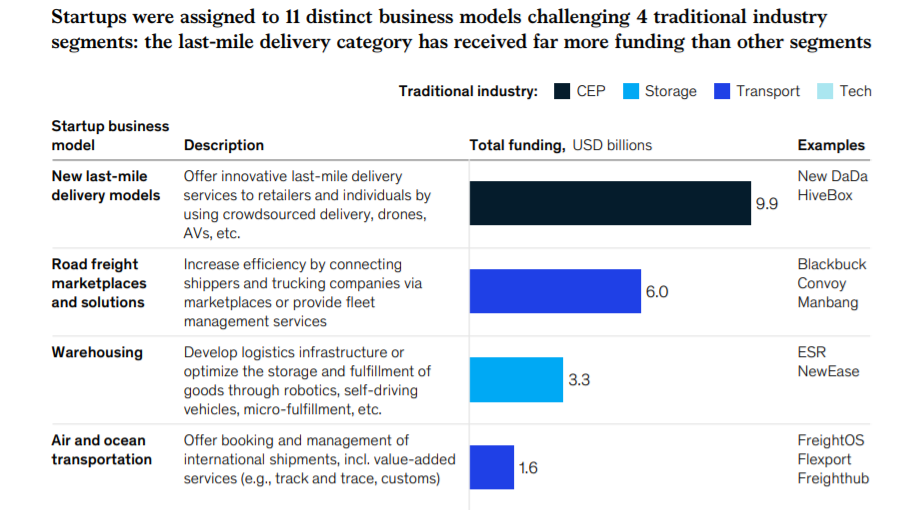 Logistics startup funding data Quotiss